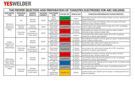 tig welding electrodes chart